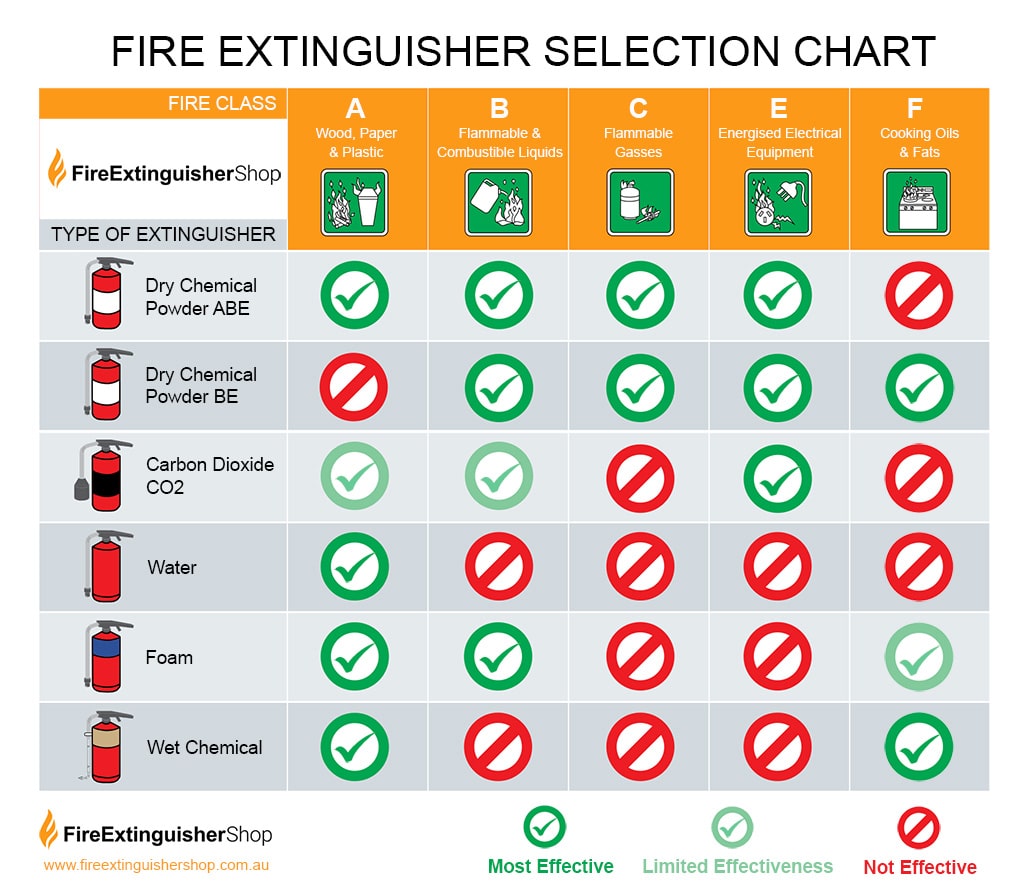 Fire extinguisher selection chart